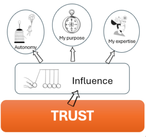 Real Leaders Value Intrinsic Motivation Over Loyalty | Trust Based Leadership Academy Picture1 300x281
